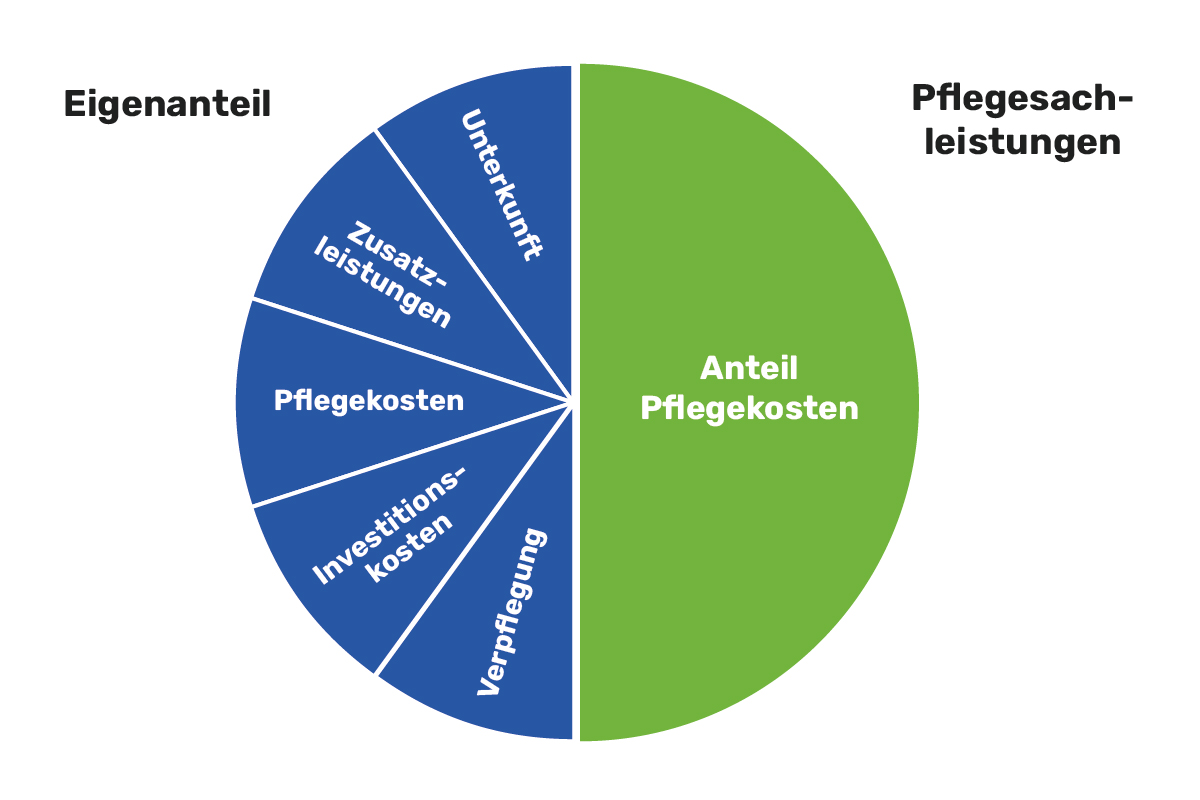 Fabelhafte Pflegeheim Kosten Ehepartner Ebenbild